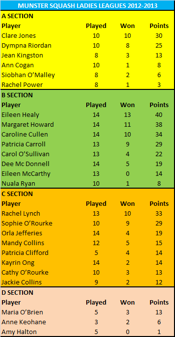 Ladies Individual League 2012/2013